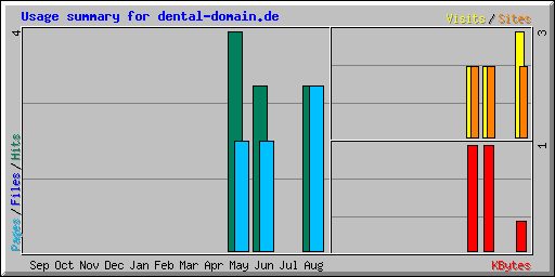 Usage summary for dental-domain.de